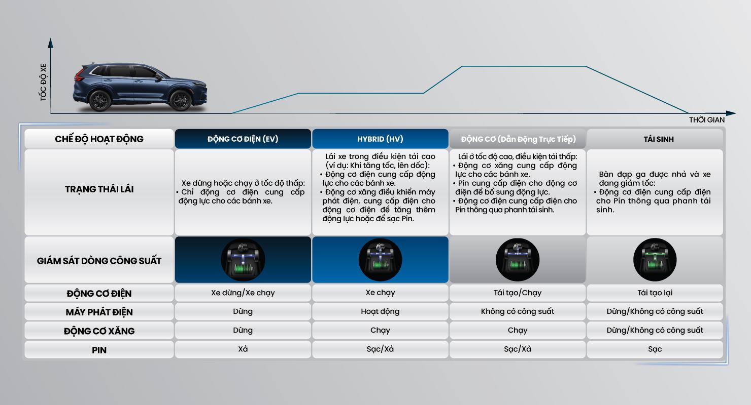 Công nghệ Hybrid Xe honda CR-V e:HEV RS